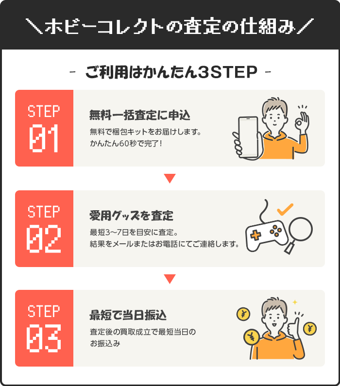 ホビーコレクトの査定の仕組み。STEP01ご利用はかんたん3STEP無料一括査定に申込。無料で梱包キットをお届けします。かんたん60秒で完了！STEP02愛用グッズを査定。最短3～7日を目安に査定。結果をメールまたはお電話にてご連絡します。STEP03最短当日で振込。査定後の買取成立で最短当日のお振込み。