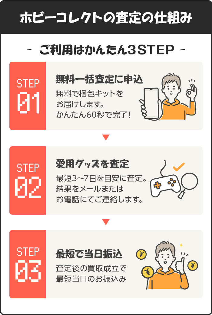 ホビーコレクトの査定の仕組み。STEP01ご利用はかんたん3STEP無料一括査定に申込。無料で梱包キットをお届けします。かんたん60秒で完了！STEP02愛用グッズを査定。最短3～7日を目安に査定。結果をメールまたはお電話にてご連絡します。STEP03最短当日で振込。査定後の買取成立で最短当日のお振込み。